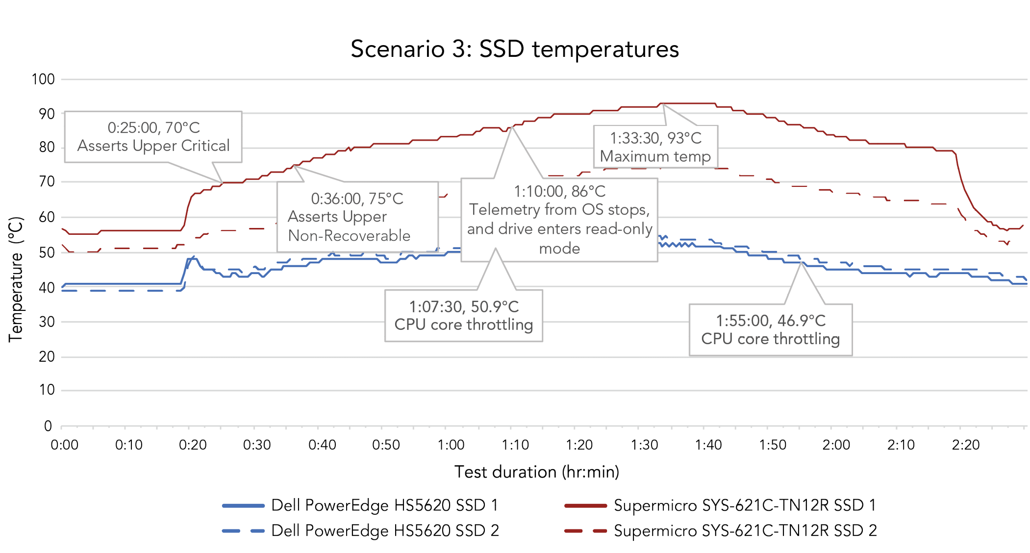 A line graph comparing each system’s SSD temperatures over the course of the two-and-a-half-hour scenario 3 test, which includes an idle period 15 minutes before the workload began, the two-hour workload, and 15 minutes after the workload completed. The Dell PowerEdge HS5620 server’s two SSDs remained around 40°C before the workload, stayed between about 45°C and 60°C over the course of the two-hour workload, and dropped to just over 40°C after completing the workload. We saw processor core throttling at 1 hour and 7 minutes into the test—when the SSD was 50.9°C—and at 1 hour and 55 minutes into the test—when the SSD was 46.9°C. The Supermicro SYS‑621C-TN12R server’s idle SSD was just over 50°C before the workload began, and steadily rose over the course of the two-hour workload, peaking around 75°C before dropping to just over 50°C when the workload completed. Its OS SSD started around 55°C, and temperatures peaked at 93°C 1 hour and 33 minutes into the test. At 25 minutes into the test, when the OS SSD reached 70°C, it reached an upper-critical threshold. Then, at 36 minutes into the test when the SSD reached 75°C, we received a warning that the OS SSD had reached an upper non-recoverable threshold. 1 hour and 10 minutes into the test, when the OS SSD measured 86°C, telemetry stopped, and the drive entered read-only mode. After the workload competed, OS SSD temperatures dropped to just under 60°C.