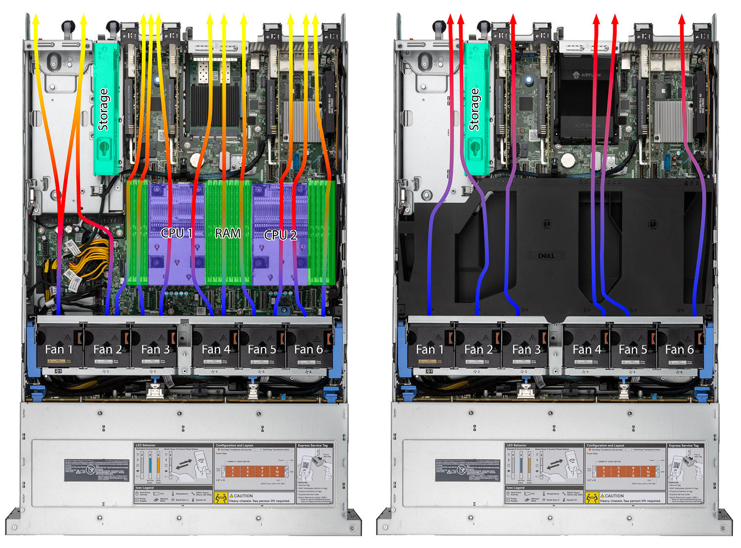 A diagram of the Dell PowerEdge HS5620 server’s motherboard. The six fans are aligned horizontally toward the front of the system, with fan 1 on the left and fan 6 on the right. In the middle of the system, the processors and memory modules are aligned in a row on right side. In the back of the system, the SSDs are behind and to the left of the row of processors and memory modules. An air shroud divides the bottom thermal layer from the top thermal layer. In the bottom thermal layer, fan 1 pushes cool air toward an SSD. Fan 2 pushes cool air next to this SSD, as well as to toward a memory module. Fans 3 through 6 push cool air toward the row of processors and memory modules behind them. Each fan’s airflow is cool when the fan first blows it, hot when it passes through the middle of the system near the components, and warm as it exits the back of the system. In the top thermal layer, the air shroud covers the row of processors and memory modules. All six fans blow air, which remains cold as it passes over the shroud, and becomes hot as it passes the SSDs and exits the back of the system.