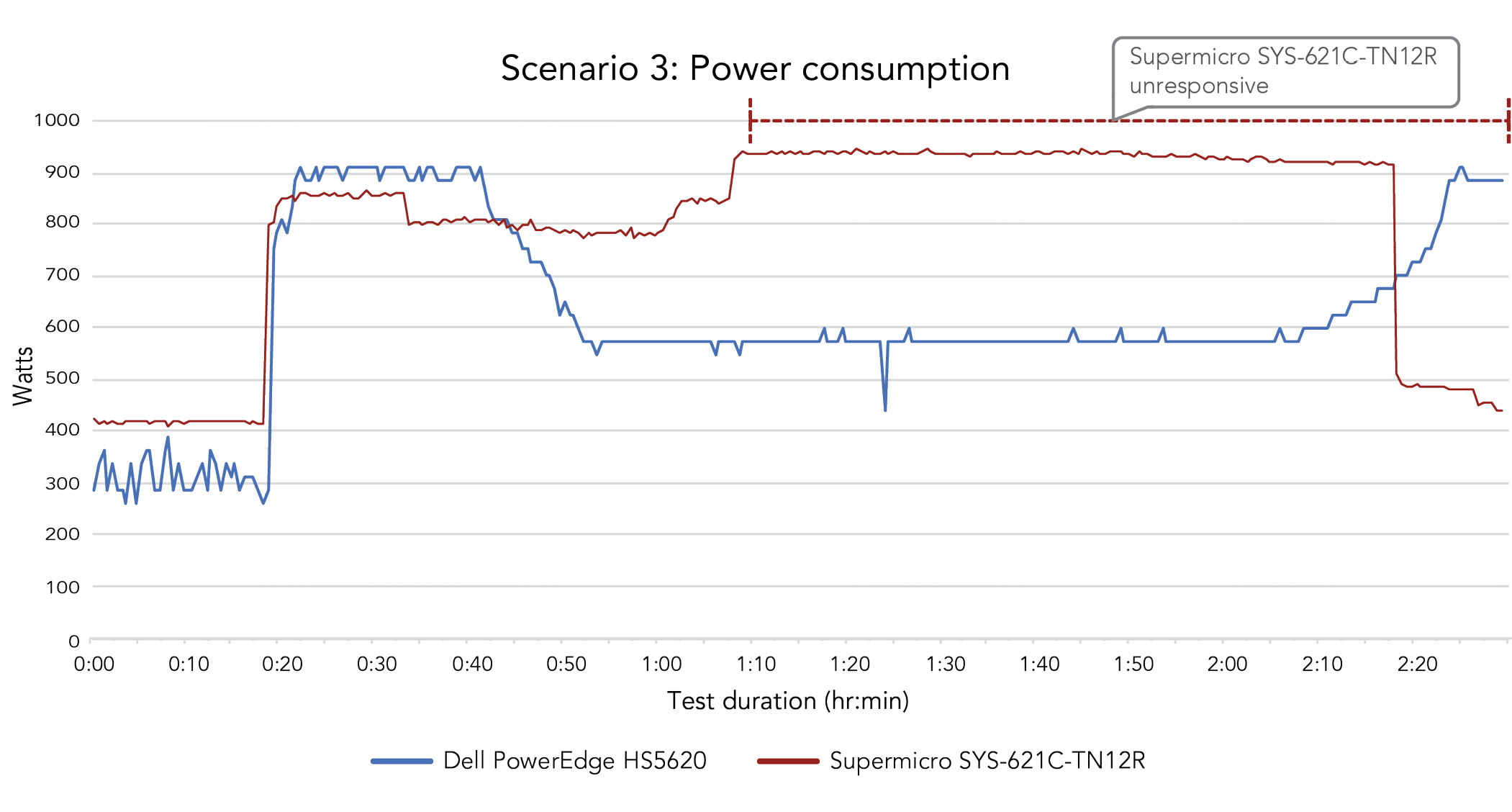 A line graph comparing each system’s power consumption over the course of the two-and-a-half-hour scenario 3 test, which includes an idle period 15 minutes before the workload began, the two-hour workload, and 15 minutes after the workload completed. The Dell PowerEdge HS5620 fluctuated between about 275 and 400 watts before the workload began, rose to just over 900 watts toward the start of the workload, then began dropping about 40 minutes into the test. Starting at about 55 minutes, it remained around 600 watts. When the workload ended, its power consumption rose again to around 900 watts. The Supermicro SYS‑621C-TN12R server’s power consumption remained steady at just over 400 watts before the workload began, then rose to around 850 watts at the start of the workload. Around 35 minutes into the test, its consumption dropped to 800 watts and just below, but rose to around 925 watts when the system became unresponsive around 1 hour and 10 minutes into the test. It continued to consume around 925 watts throughout the workload, even as it was unresponsive. When the workload ended, the system’s power consumption dropped to 500 watts, and then to around 425 watts.