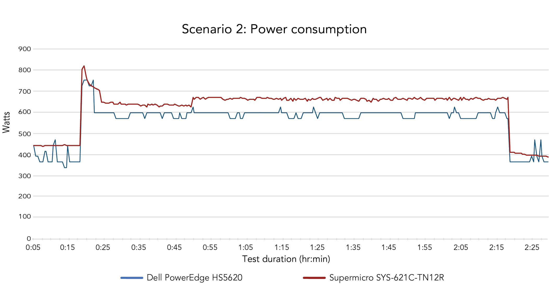 A line graph comparing each system’s power consumption over the course of the two-and-a-half-hour scenario 2 test, which includes an idle period 15 minutes before the workload began, the two-hour workload, and 15 minutes after the workload completed. The Dell PowerEdge HS5620 fluctuated between about 350 and 470 watts before the workload, rose to around 750 watts at the start of the workload, and remained around the 600-watt mark for the majority of the two-hour workload. Its power consumption dropped to around 375 watts when the workload ended, with a couple of short spikes to about 475 watts. The Supermicro SYS‑621C-TN12R server’s power consumption remained steady at around 450 watts before the test, then rose to just over 800 watts at the start of the workload. Its power consumption dropped to around 650 to 675 watts within 20 minutes of the initial spike, and it stayed in that range for the majority of the test. When the workload ended, its power consumption dropped to just under 400 watts.