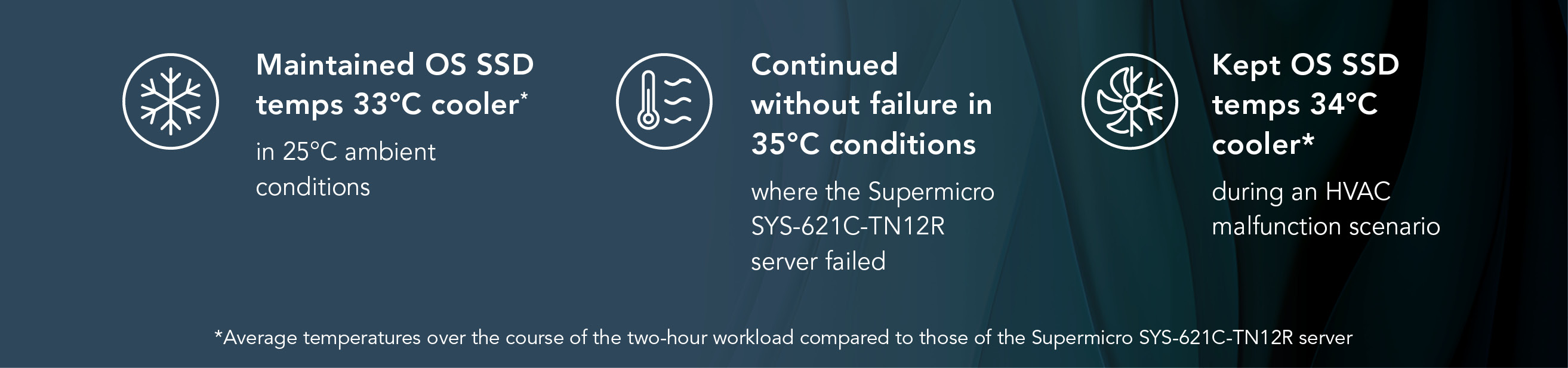 The Dell PowerEdge HS5620 maintained OS SSD temperatures 33°C cooler in 25°C ambient conditions (when comparing average temperatures over the course of the two-hour workload to those of the Supermicro SYS‑621C-TN12R server). It also continued without failure in 35°C conditions where the Supermicro SYS‑621C-TN12R server failed, and it kept OS SSD temperatures 34°C cooler during an HVAC malfunction scenario (when comparing average temperatures over the course of the two-hour workload to those of the Supermicro SYS‑621C-TN12R server).