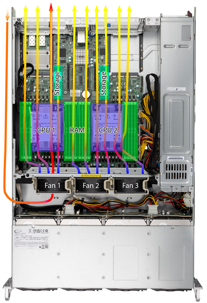 A diagram of Supermicro SYS‑621C-TN12R server’s motherboard. Toward the front of the system, fans 1 through 3 are aligned horizontally, with fan 1 on the left and fan 3 on the right. They push cold air over the processors and memory modules, which are directly behind them and aligned in a row in the middle of the system. The air becomes warmer as it flows past these components, over the two SSDs directly behind the processors, and out the back of the system. Hot air also flows in from behind the server, enters a vent on the left side of the system next to fan 1, and enters the airflow of fan 1. Fan 1 pushes this hot air over a processor and close to an SSD before it exits the system. 