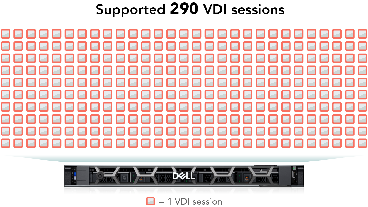 Supported 290 VDI sessions. Visualization of Login Enterprise 2022 Total Knowledge Worker VSIMax results. 290 small boxes over a pictures of the Dell PowerEdge R660xs server represent each VDI session.