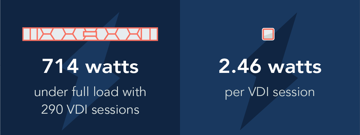 Chart of iDRAC power consumption results for the Dell PowerEdge R660xs. 714 watts under full load with 290 VDI sessions. 2.46 watts per VDI session.