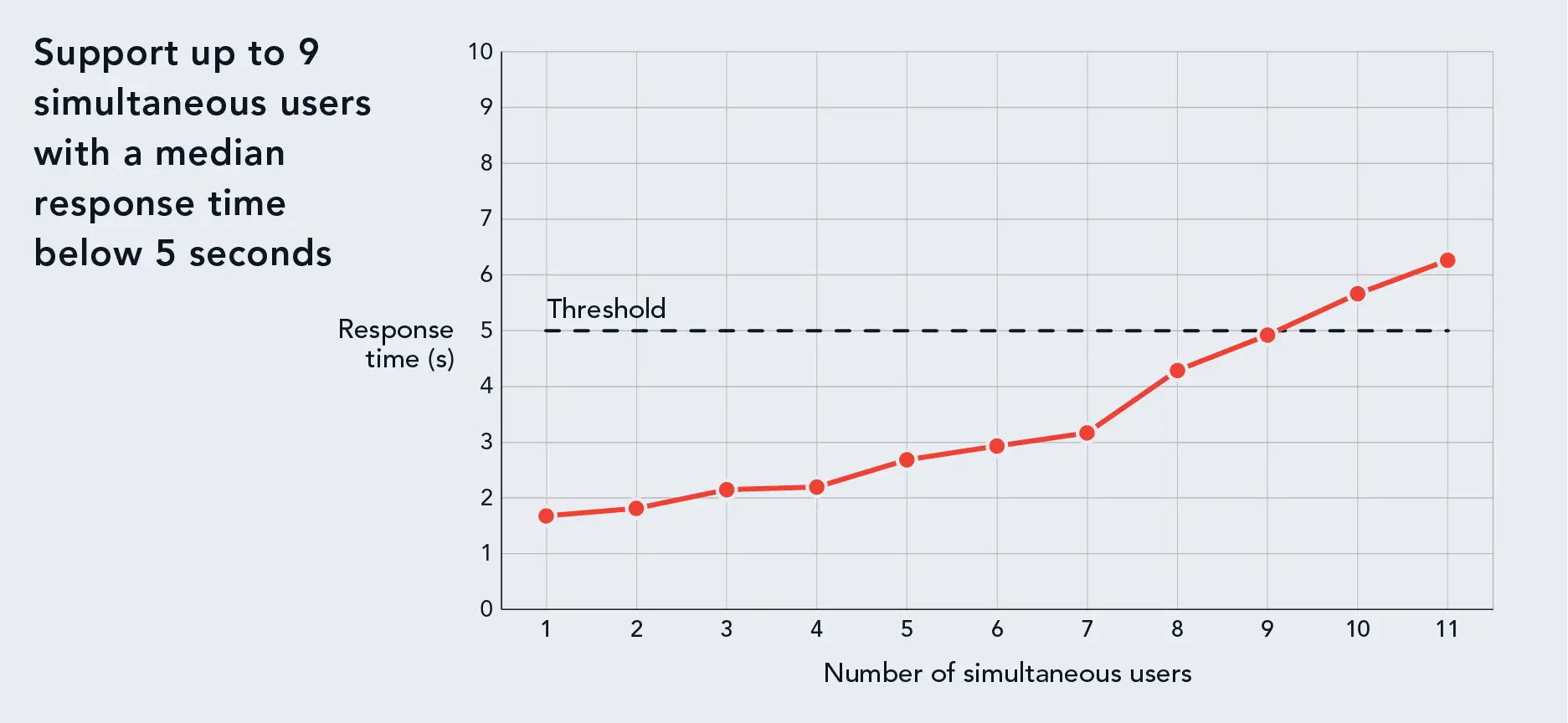 Chart showing the number of simultaneous users the CPU-only configuration of the Dell PowerEdge R6615 supports with different response times. Data points range from 1 user with a sub-2-second response time to 11 users with a response time greater than 6 seconds. At the target threshold of 5 seconds, the solution supports 9 users.