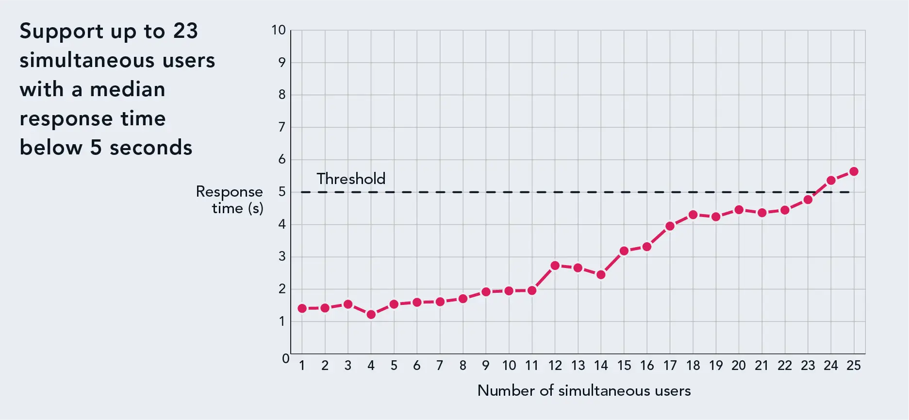 Chart showing the number of simultaneous users the CPU-plus-GPU configuration of the Dell PowerEdge R6615 supports with different response times. Data points range from 1 user with a sub-2-second response time to 25 users with a response time greater than 5 seconds. At the target threshold of 5 seconds, the solution supports 23 users.