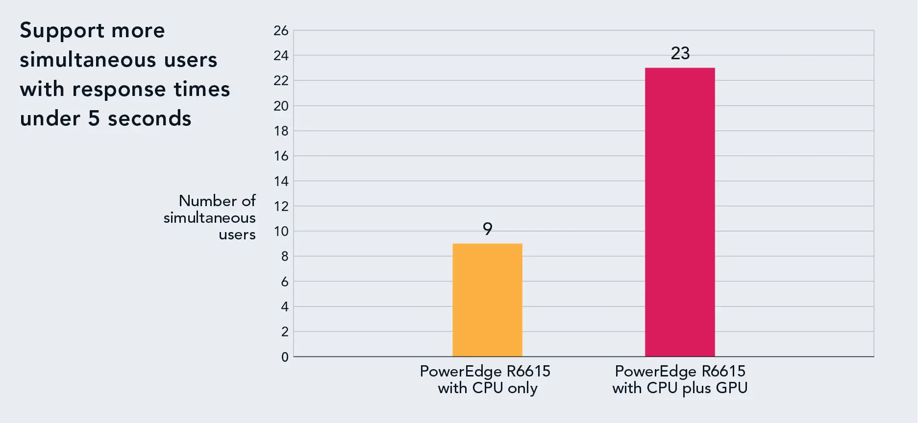 Chart comparing the number of simultaneous users the two configurations of the Dell PowerEdge R6615 support with a response time under 5 seconds. The CPU-only configuration supports 9 users and the CPU-plus-GPU configuration supports 23 users.