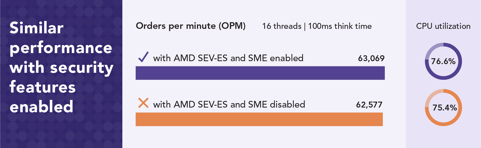 Similar performance with security features enabled. Orders per minute (OPM) at 16 threads and with 100ms think time. The configuration with AMD SEV ES and SME enabled supported 63,069 OPM, and the configuration with AMD SEV ES and SME disabled supported 62,577 OPM. CPU utilization for the configuration with AMD SEV ES and SME enabled was 76.6 percent, and CPU utilization for the configuration with AMD SEV ES and SME disabled was 75.4 percent.
