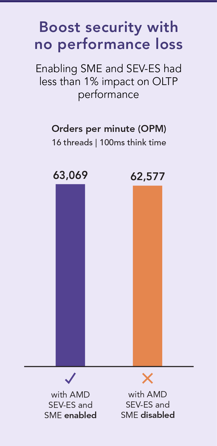 Boost security with no performance loss. Enabling SME and SEV ES had less than 1 percent impact on OLTP performance. Figure 1: Average number of orders per minute the environment processed during the DVD Store 3 benchmark workload, using settings of 16 threads and 100ms think time. Higher is better. The configuration with AMD SEV-ES and SME enabled supported 63,069 orders per minute. The configuration with AMD SEV ES and SME disabled supported 62,577 orders per minute.