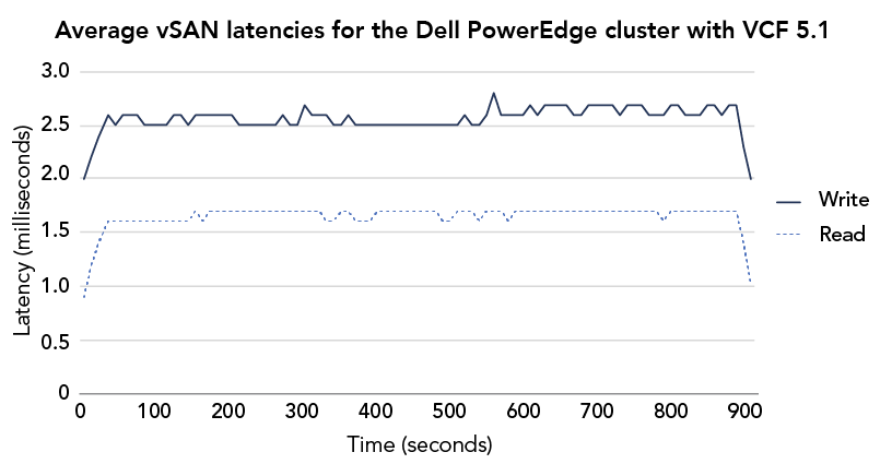Line graph of average vSAN latencies for the Dell PowerEdge cluster with VCF 5.1. A solid dark blue line represents write latencies and a dotted light blue line represents read latencies. The write latency line rises from 2.0 to 2.5 latency, in milliseconds, around 50 seconds into the test and stays between 2.5 and 3.0 milliseconds until 900 seconds. The read latency line rises from just under 1.0 to just over 1.5 milliseconds around 50 seconds into the test and stays between 1.5 and 2.0 milliseconds until 900 seconds.