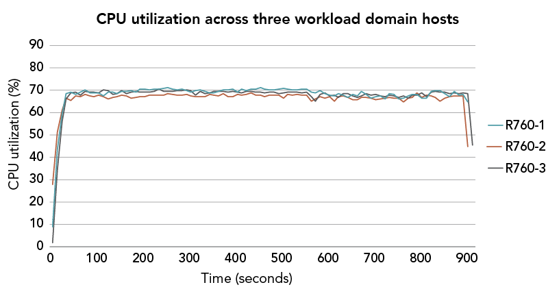 Line graph of CPU utilization across three workload domain hosts. A solid blue line represents the R760-1 host, a solid orange line represents the R760-2 host, and a solid black line represents the R760-3 host. All three lines rise from 0 to almost 70 percent around 50 seconds into the test and then remain around 70 percent throughout the test. At 900 seconds, the R760-1 line falls to about 65 percent and the R760-2 and R760-3 lines fall to about 45 percent.
