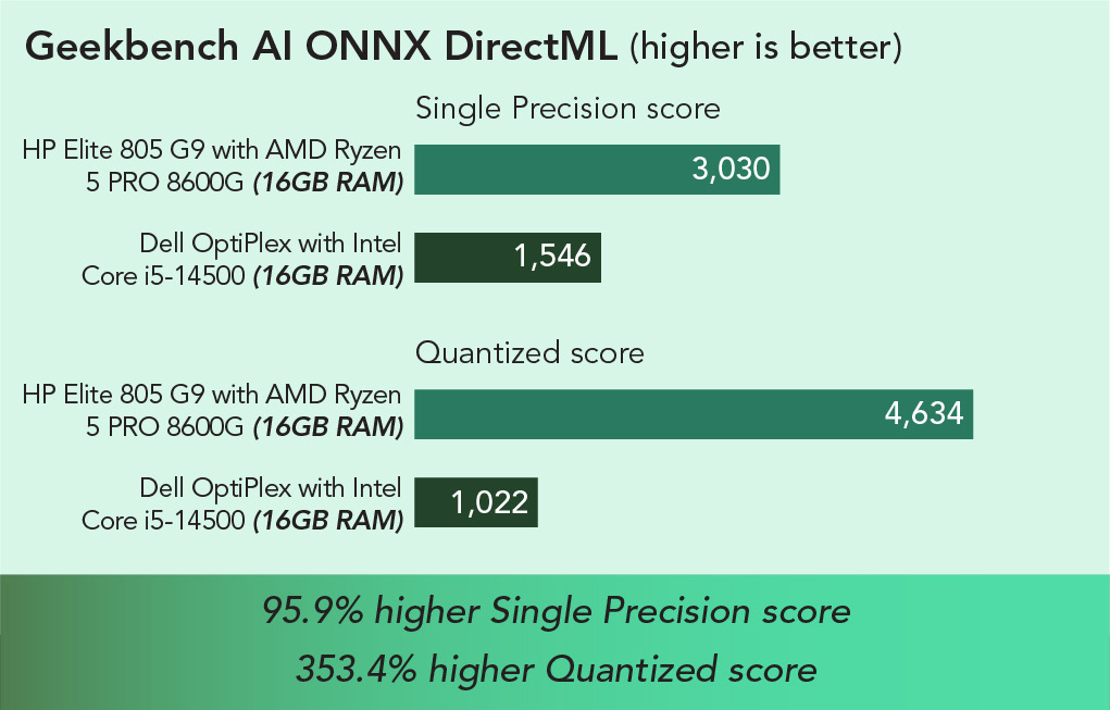 Chart of Geekbench AI ONNX DirectML results. Higher is better. HP Elite 805 with AMD Ryzen 5 PRO 8600G (16GB RAM) has a 3,030 Single Precision score and Dell OptiPlex with Intel Core i5-14500 (16GB RAM) has a 1,546 Single Precision score. 95.9 percent higher Single Precision score. HP Elite 805 with AMD Ryzen 5 PRO 8600G (16GB RAM) has a 4,634 Quantized score and Dell OptiPlex with Intel Core i5-14500 (16GB RAM) has a 1,022 Quantized score. 353.4 percent higher Quantized score.