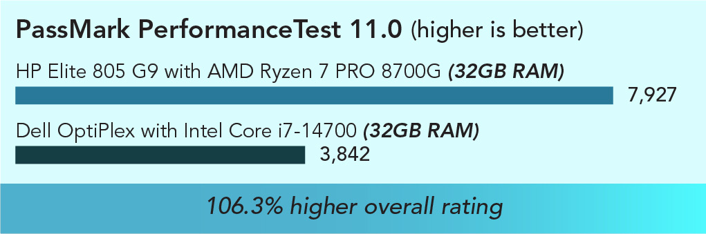 Chart of PassMark PerformanceTest 11.0 benchmark results. Higher is better. HP Elite 805 with AMD Ryzen 7 PRO 8700G (32GB RAM) has a 7,927 score and Dell OptiPlex with Intel Core i7-14700 (32GB RAM) has a 3,842 score. 106.3 percent higher score.