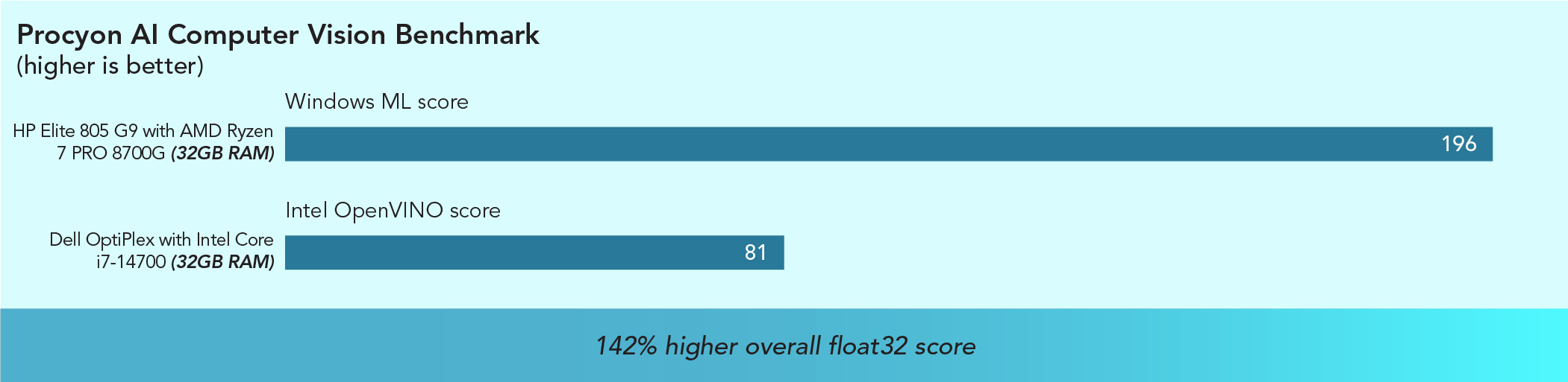 Chart of Procyon AI Computer Vision Benchmark results. Higher is better. HP Elite 805 with AMD Ryzen 7 PRO 8700G (32GB RAM) has a has a 196 Windows ML score and Dell OptiPlex with Intel Core i7-14700 (32GB RAM) has an 81 Intel OpenVINO score. 142.0 percent higher overall float32 score.