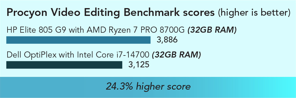 Chart of Procyon Photo Video Benchmark results. Higher is better. HP Elite 805 with AMD Ryzen 7 PRO 8700G (32GB RAM) has a 3,886 score and Dell OptiPlex with Intel Core i7-14700 (32GB RAM) has a 3,125 score. 24.3 percent higher score.