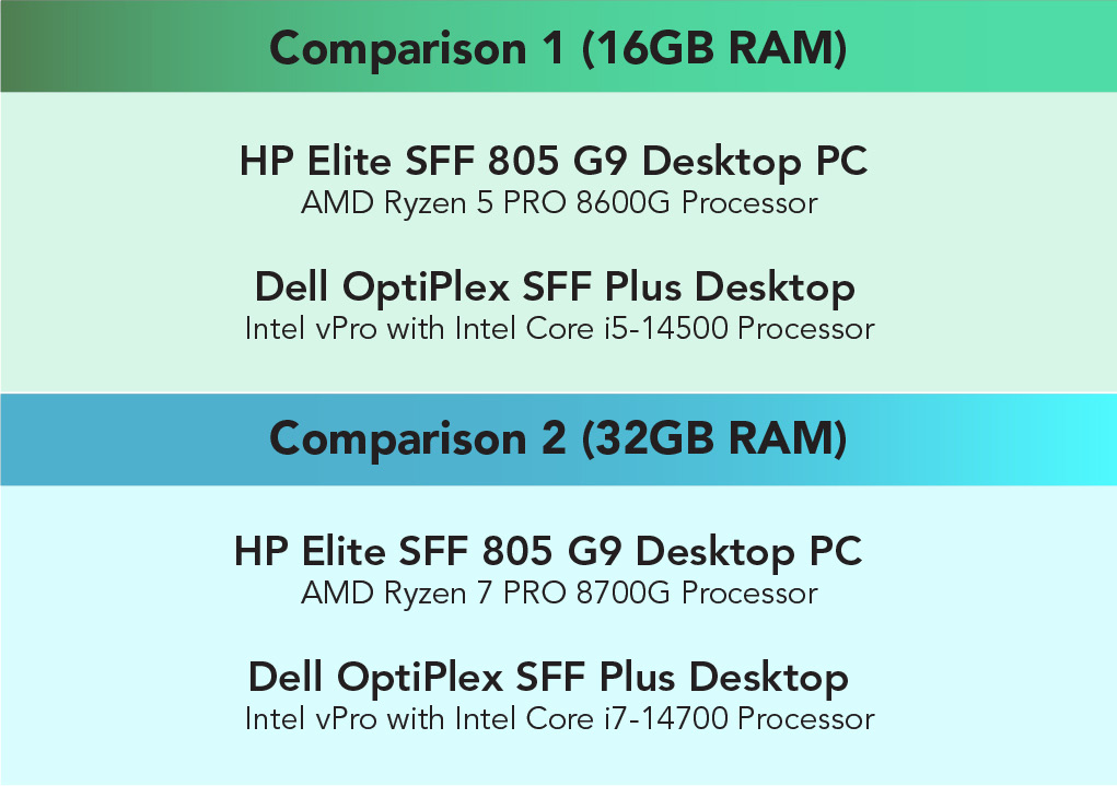 Comparison 1 (16GB RAM): HP Elite SFF 805 G9 Desktop PC and AMD Ryzen 5 PRO 8600G Processor; Dell OptiPlex SFF Plus Desktop and Intel vPro with Intel Core i5-14500 Processor. Comparison 2 (32GB RAM): HP Elite SFF 805 G9 Desktop PC and AMD Ryzen 7 PRO 8700G Processor; Dell OptiPlex SFF Plus Desktop and Intel vPro with Intel Core i7-14700 Processor.