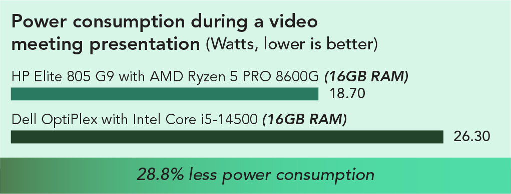 Chart of power consumption during a video meeting presentation results. Lower is better. HP Elite 805 with AMD Ryzen 5 PRO 8600G (16GB RAM) consumed 18.70 watts in 30 minutes and Dell OptiPlex with Intel Core i5-14600 (16GB RAM) consumed 26.30 watts in 30 minutes. 28.8 percent less power consumption. 