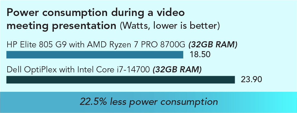 Chart of power consumption during a video meeting presentation results. Lower is better. HP Elite 805 with AMD Ryzen 7 PRO 8700G (32GB RAM) consumed 18.50 watts in 30 minutes and Dell OptiPlex with Intel Core i7-14700 (32GB RAM) consumed 23.90 watts in 30 minutes. 22.5 percent less power consumption. 