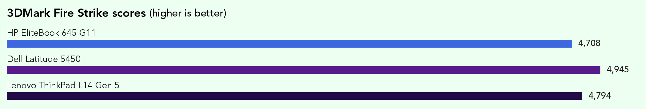 Chart of 3DMark Fire Strike overall scores. Higher is better. The HP EliteBook 645 G11 scored 4,708, the Dell Latitude 5450 scored 4,945, and the Lenovo ThinkPad L14 Gen 5 scored 4,794. 