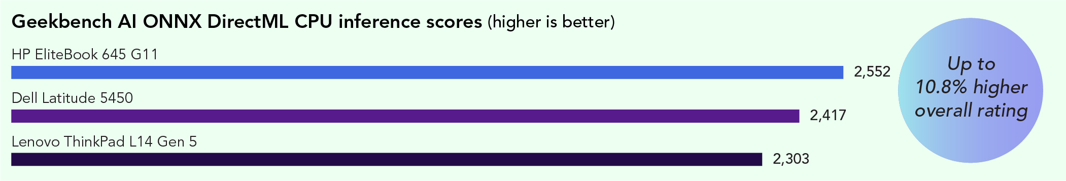 Chart of Geekbench AI ONNX Direct ML CPU inference scores. Higher is better. The HP EliteBook 645 G11 scored 2,552, the Dell Latitude 5450 scored 2,417, and the Lenovo ThinkPad L14 Gen 5 scored 2,303. Up to a 10.8% higher overall rating with the HP EliteBook 645 G11.