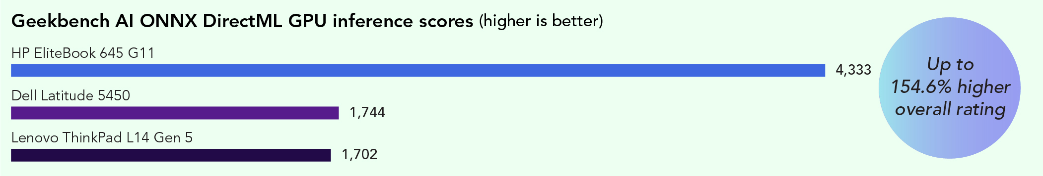 Chart of Geekbench AI ONNX Direct ML GPU inference scores. Higher is better. The HP EliteBook 645 G11 scored 4,333, the Dell Latitude 5450 scored 1,744, and the Lenovo ThinkPad L14 Gen 5 scored 1,702. Up to a 154.6% higher overall rating with the HP EliteBook 645 G11.