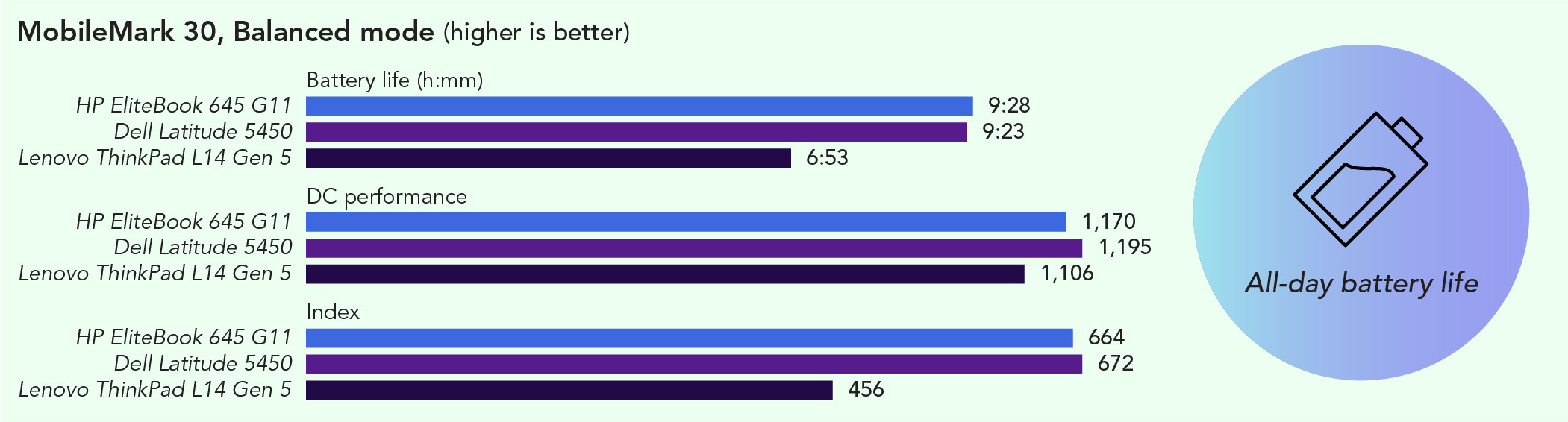 Chart of MobileMark 30 benchmark results in Balanced power mode. Higher is better. For battery life, the HP EliteBook 645 G11 lasted 9 hours and 28 minutes, the Dell Latitude 5450 lasted 9 hours and 23 minutes, and the Lenovo ThinkPad L14 Gen 5 lasted 6 hours and 53 minutes. For DC performance, the HP EliteBook 645 G11 scored 1,170, the Dell Latitude 5450 scored 1,195, and the Lenovo ThinkPad L14 Gen 5 scored 1,106. For Index score, the HP EliteBook 645 G11 scored 664, the Dell Latitude 5450 scored 672, and the Lenovo ThinkPad L14 Gen 5 scored 456. All-day battery life with the HP EliteBook 645 G11.