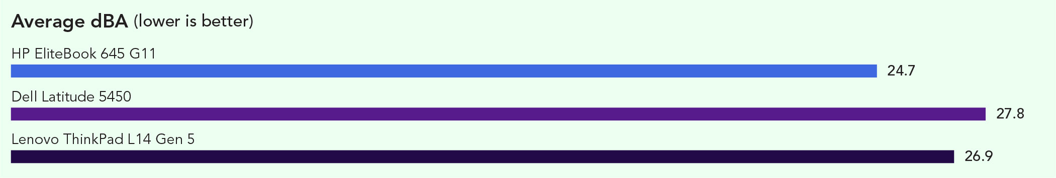 Chart of average dBA. Lower is better. The HP EliteBook 645 G11 output 24.7, the Dell Latitude 5450 output 27.8, and the Lenovo ThinkPad L14 Gen 5 output 26.9. 