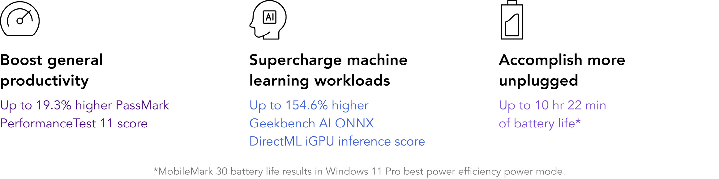 Boost general productivity with an up to 19.3% higher PassMark PerformanceTest 11 score. Supercharge machine learning workloads with an up to 154.6% higher Geekbench AI ONNX DirectML iGPU inference score. Accomplish more unplugged with up to 10 hours and 22 minutes of battery life (based on MobileMark 30 battery life results in Windows 11 Pro best power efficiency power mode).  