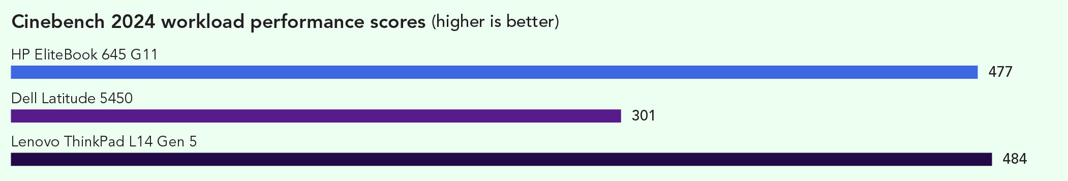 Chart of Cinebench 2024 scores. Higher is better. The HP EliteBook 645 G11 scored 477, the Dell Latitude 5450 scored 301, and the Lenovo ThinkPad L14 Gen 5 scored 484. 