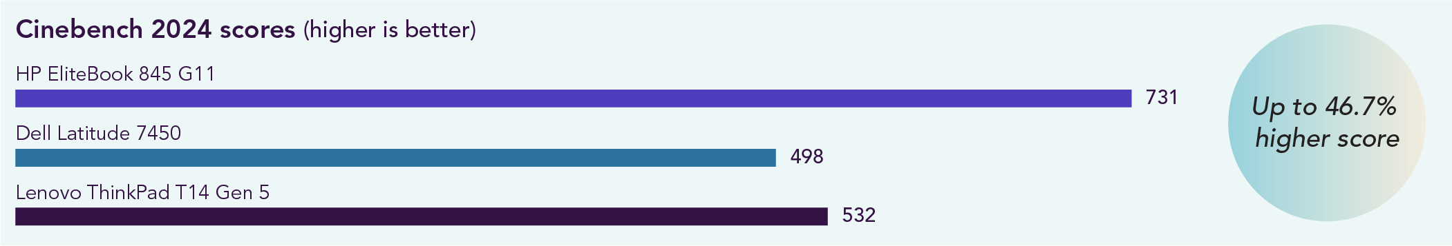 Chart of Cinebench 2024 scores. Higher is better. The HP EliteBook 845 G11 scored 731, the Dell Latitude 7450 scored 498, and the Lenovo ThinkPad T14 Gen 5 scored 532. Up to a 46.7% higher score with the HP EliteBook 845 G11.