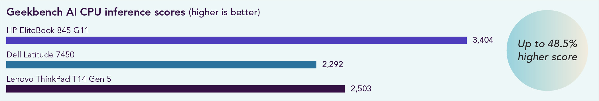 Chart of Geekbench AI CPU inference scores. Higher is better. The HP EliteBook 845 G11 scored 3,404, the Dell Latitude 7450 scored 2,292, and the Lenovo ThinkPad T14 Gen 5 scored 2,503. Up to a 48.5% higher score with the HP EliteBook 845 G11.