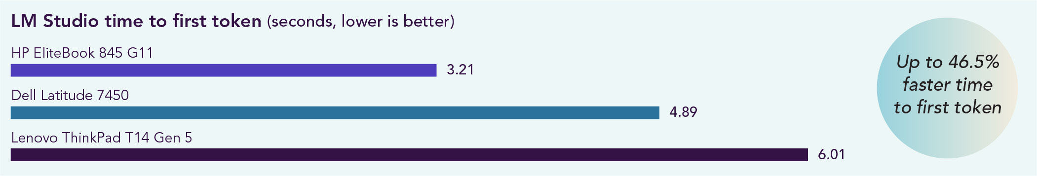 Chart of LM Studio time to first token. Lower is better. The HP EliteBook 845 G11 took 3 seconds and 21 milliseconds, the Dell Latitude 7450 took 4 seconds and 89 milliseconds, and the Lenovo ThinkPad T14 Gen 5 took 6 seconds and 1 millisecond. Up to 46.5% less time to the first token with the HP EliteBook 845 G11.