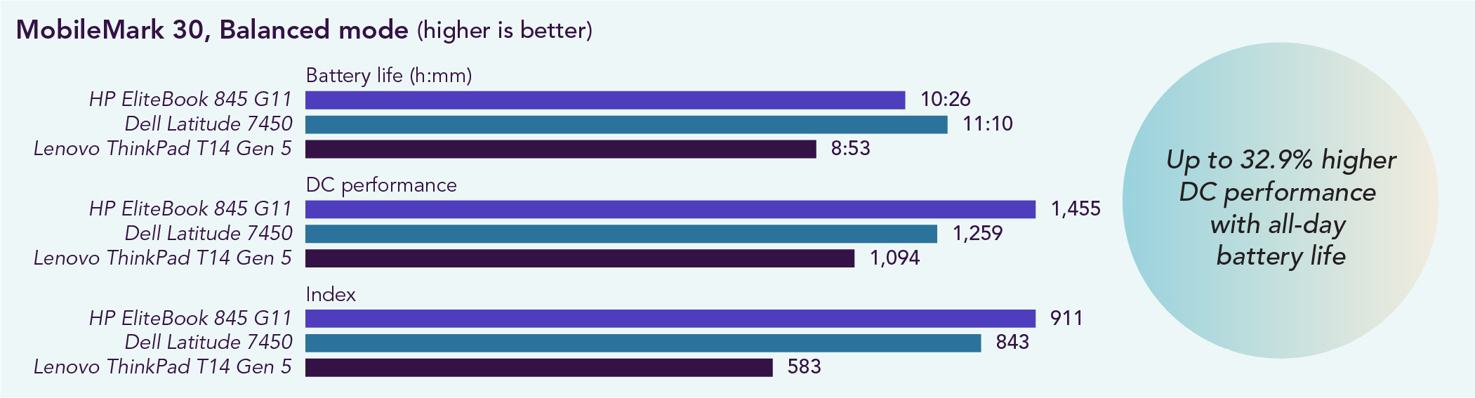 Chart of MobileMark 30 benchmark results in Balanced power mode. Higher is better. For battery life, the HP EliteBook 845 G11 lasted 10 hours and 26 minutes, the Dell Latitude 7450 lasted 11 hours and 10 minutes, and the Lenovo ThinkPad T14 Gen 5 lasted 8 hours and 53 minutes. For DC performance, the HP EliteBook 845 G11 scored 1,455, the Dell Latitude 7450 scored 1,259, and the Lenovo ThinkPad T14 Gen 5 scored 1,094. For Index score, the HP EliteBook 845 G11 scored 911, the Dell Latitude 7450 scored 843, and the Lenovo ThinkPad T14 Gen 5 scored 583. Up to 32.9% higher DC performance with all-day battery life from the HP EliteBook 845 G11.