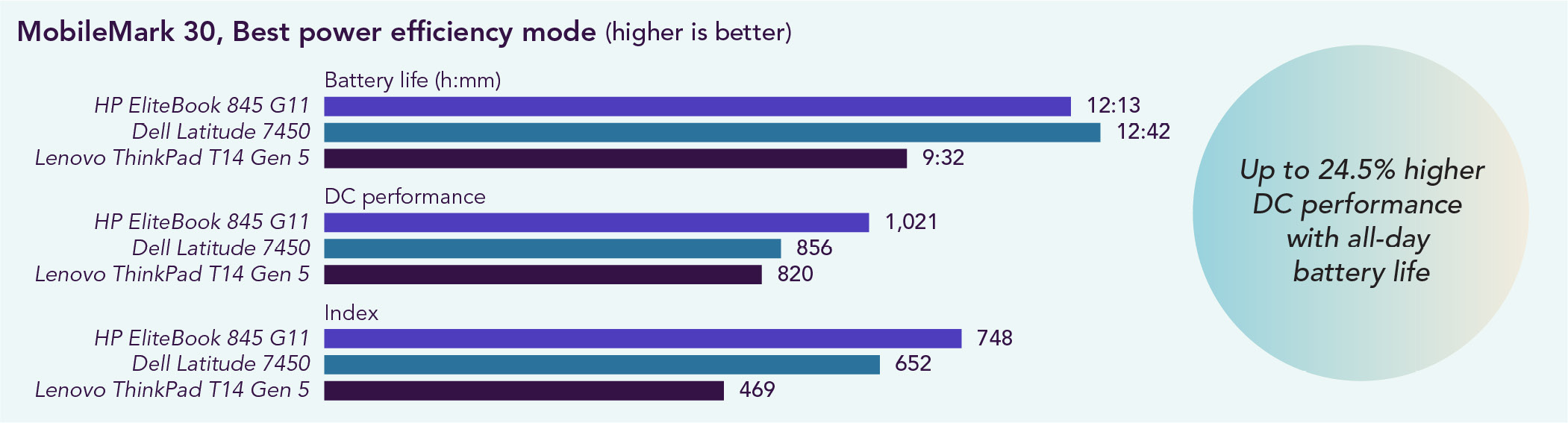 Chart of MobileMark 30 benchmark results in Best power efficiency mode. Higher is better. For battery life, the HP EliteBook 845 G11 lasted 12 hours and 13 minutes, the Dell Latitude 7450 lasted 12 hours and 42 minutes, and the Lenovo ThinkPad T14 Gen 5 lasted 9 hours and 32 minutes. For DC performance, the HP EliteBook 845 G11 scored 1,021, the Dell Latitude 7450 scored 856, and the Lenovo ThinkPad T14 Gen 5 scored 820. For Index score, the HP EliteBook 845 G11 scored 748, the Dell Latitude 7450 scored 652, and the Lenovo ThinkPad T14 Gen 5 scored 469. Up to 24.5% higher DC performance with all-day battery life from the HP EliteBook 845 G11.