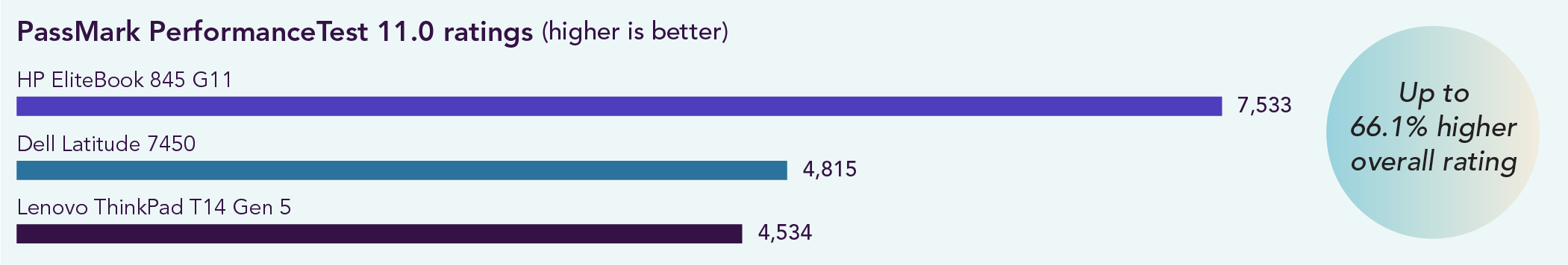 Chart of PassMark PerformanceTest 11.0 overall ratings. Higher is better. The HP EliteBook 845 G11 scored 7,533, the Dell Latitude 7450 scored 4,815, and the Lenovo ThinkPad T14 Gen 5 scored 4,534. Up to a 66.1% higher overall rating with the HP EliteBook 845 G11.
