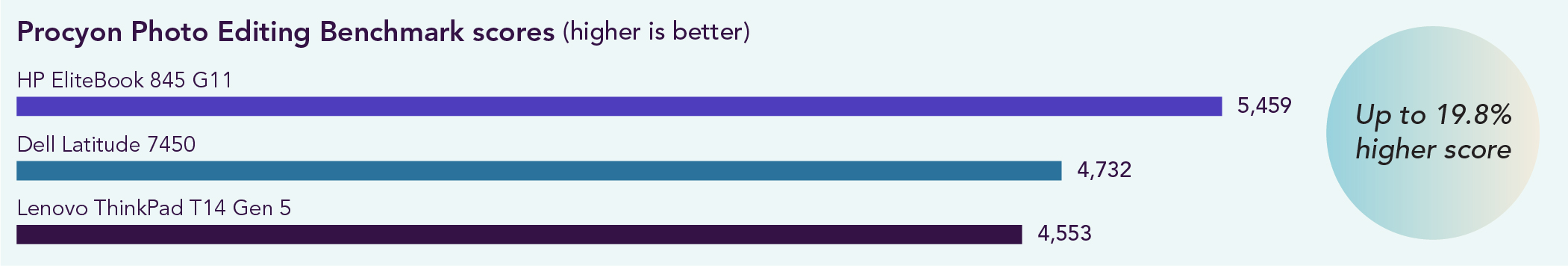 Chart of Procyon Photo Editing Benchmark scores. Higher is better. The HP EliteBook 845 G11 scored 5,459, the Dell Latitude 7450 scored 4,732, and the Lenovo ThinkPad T14 Gen 5 scored 4,553. Up to a 19.8% higher score with the HP EliteBook 845 G11.