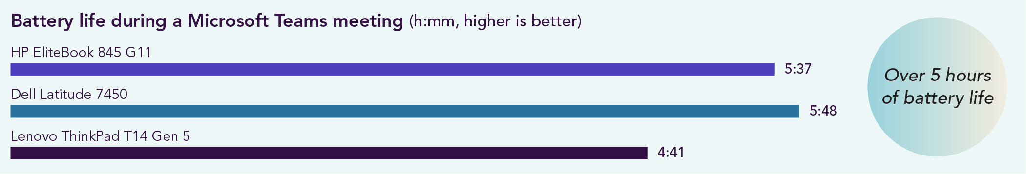 Chart of battery life during a Microsoft Teams meeting in hours and minutes. Higher is better. The HP EliteBook 845 G11 lasted 5 hours and 37 minutes, the Dell Latitude 7450 lasted 5 hours and 48 minutes, and the Lenovo ThinkPad T14 Gen 5 lasted 4 hours and 41 minutes. Over 5 hours of battery life with the HP EliteBook 845 G11.