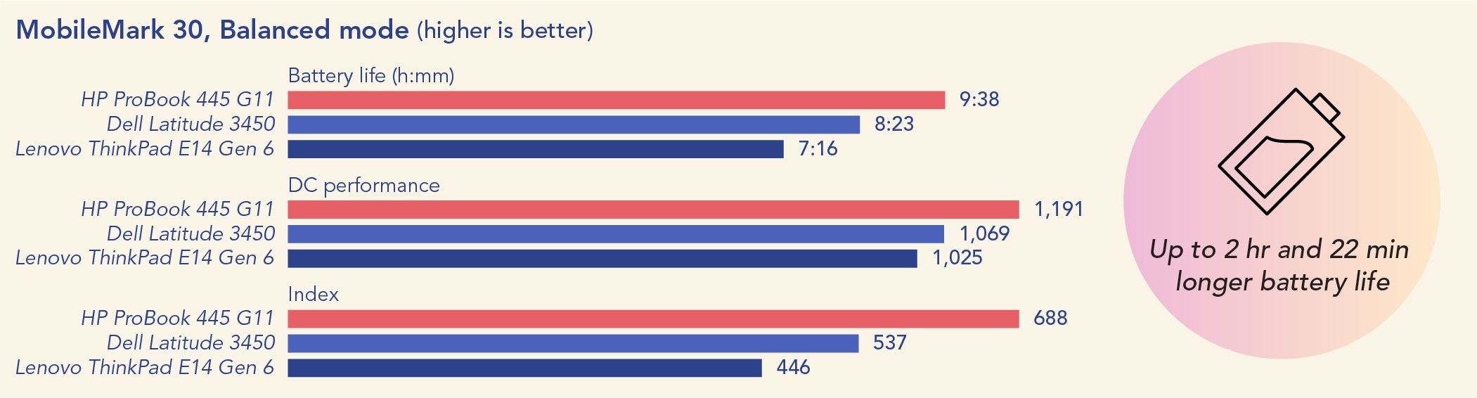 Chart of MobileMark 30 benchmark results in Balanced power mode. Higher is better. For battery life, the HP ProBook 445 G11 lasted 9 hours and 38 minutes, the Dell Latitude 3450 lasted 8 hours and 23 minutes, and the Lenovo ThinkPad E14 Gen 6 lasted 7 hours and 16 minutes. For DC performance, the HP ProBook 445 G11 scored 1,191, the Dell Latitude 3450 scored 1,069, and the Lenovo ThinkPad E14 Gen 6 scored 1,025. For Index score, the HP ProBook 445 G11 scored 668, the Dell Latitude 3450 scored 537, and the Lenovo ThinkPad E14 Gen 6 scored 446. Up to 2 hours and 22 minutes longer battery life with the HP ProBook 445 G11.