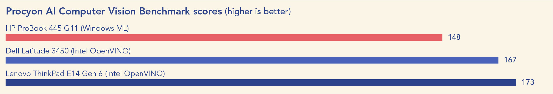 Chart of Procyon AI Computer Vision Benchmark scores. Higher is better. The HP ProBook 445 G11 scored 148, the Dell Latitude 3450 scored 167, and the Lenovo ThinkPad E14 Gen 6 scored 173. 