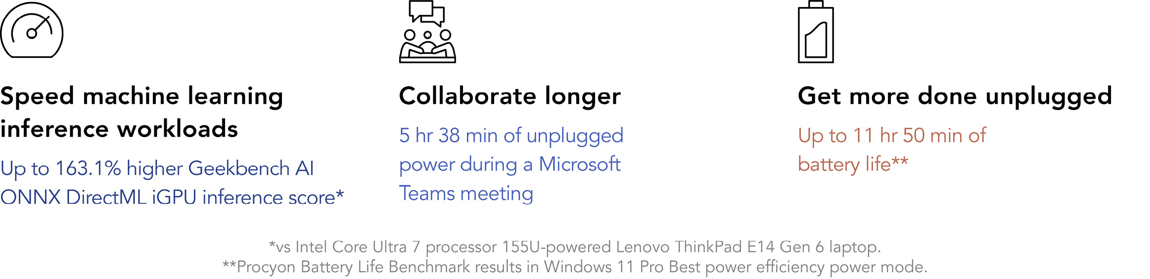 Speed machine learning inference workloads with up to 163.1% higher Geekbench AI ONNX DirectML iGPU inference score (vs. the Intel Core Ultra 7 processor 155U-powered Lenovo ThinkPad E14 Gen 6 laptop). Collaborate longer with 5 hours and 38 minutes of unplugged power during a Microsoft Teams meeting. Get more done unplugged with up to 11 hours and 50 minutes of battery life (based on Procyon Battery Life Benchmark Results in Windows 11 Pro Best power efficiency power mode).  