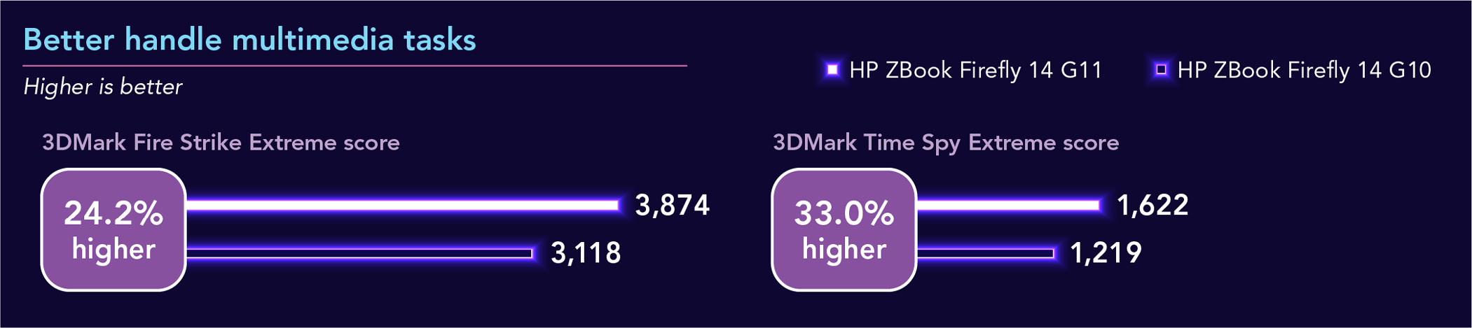 Chart of 3DMark benchmark results. Higher is better. Better handle multimedia tasks. Fire Strike Extreme. ZBook Firefly G11 has a 3,874 score and ZBook Firefly G10 has a 3,118 score. 24.2 percent higher. Time Spy Extreme. ZBook Firefly G11 has a 1,622 score and ZBook Firefly G10 has a 1,219 score. 33.0 percent higher.