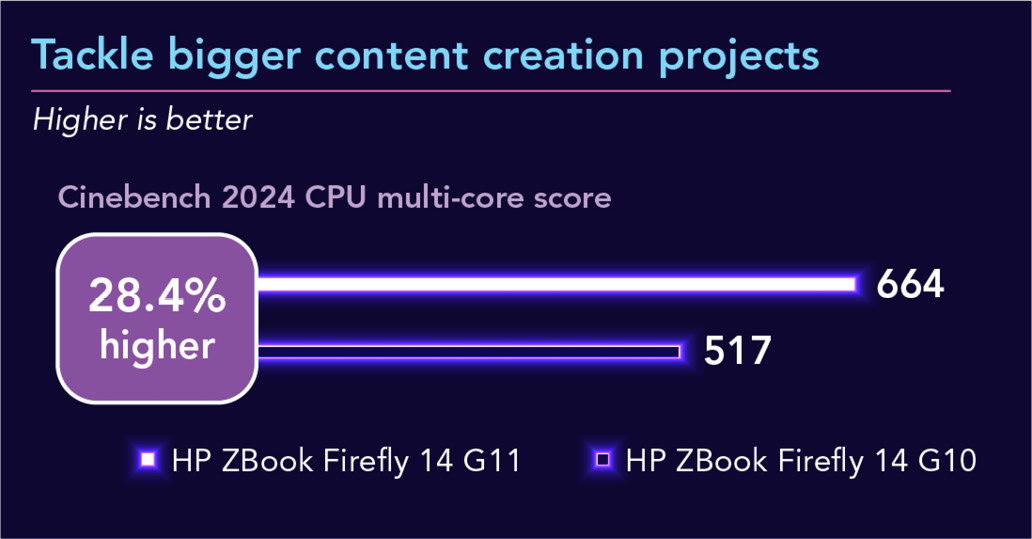 Chart of Cinebench 2024 results. Higher is better. Tackle bigger content creation projects. ZBook Firefly G11 has a 664 score and ZBook Firefly G10 has a 517 score. 28.4 percent higher.