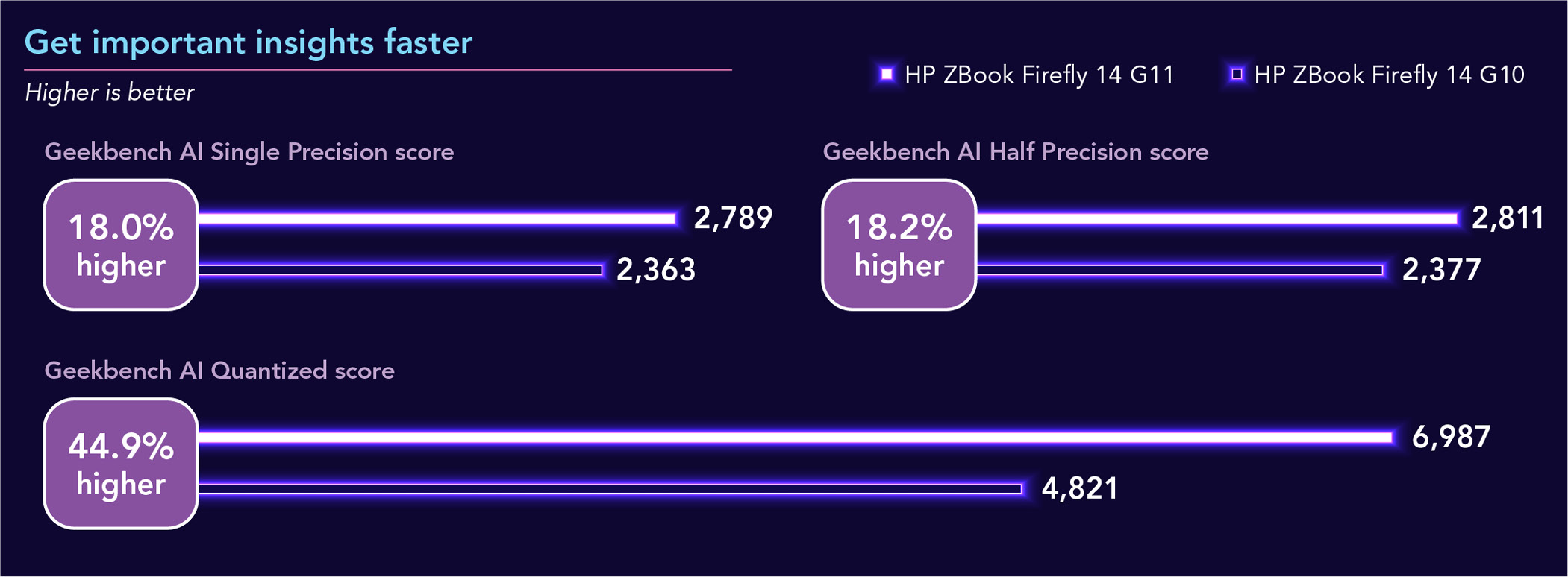 Chart of Geekbench AI results. Higher is better. Get important insights faster. Single Precision score. ZBook Firefly G11 has a 2,789 score and ZBook Firefly G10 has a 2,363 score. 18.0 percent higher. Half Precision score. ZBook Firefly G11 has a 2,811 score and ZBook Firefly G10 has a 2,377 score. 18.2 percent higher. Quantized score. ZBook Firefly G11 has a 6,987 score and ZBook Firefly G10 has a 4,821 score. 44.9 percent higher.