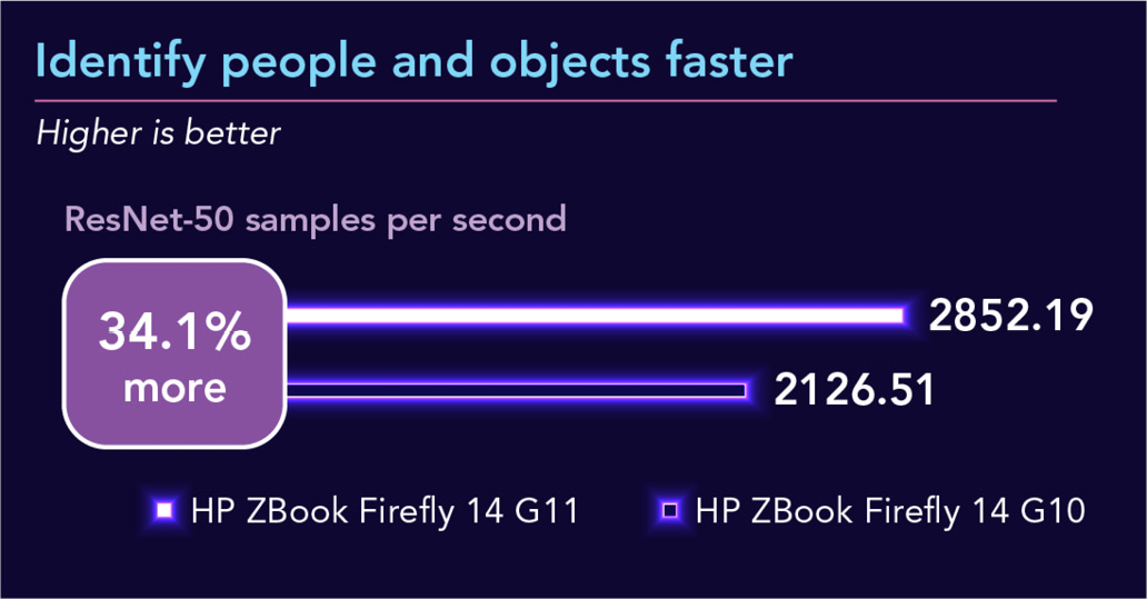 Chart of ResNet-50 results. Higher is better.  Identify people and objects faster. ZBook Firefly G11 has a 2852.19 score and ZBook Firefly G10 has a 2126.51 score. 34.1 percent higher.