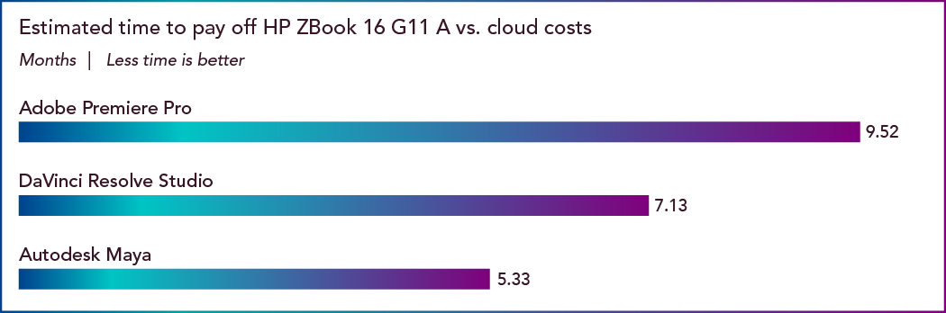 Chart of the Estimated time to pay off HP ZBook 16 G11 A vs. cloud costs. Results are in months; less time is better. Adobe Premiere Pro shows 9.52 months. DaVinci Resolve Studio shows 7.13 months. Autodesk Maya shows 5.33 months.