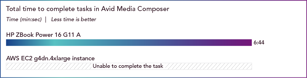 Chart of total time to complete tasks in Avid Media Composer. Results shown in time (minutes and seconds); less time is better. HP ZBook Power 16 G11 A shows 6 minutes 44 seconds. AWS EC2 g4dn.4xlarge instance shows Unable to complete the task.