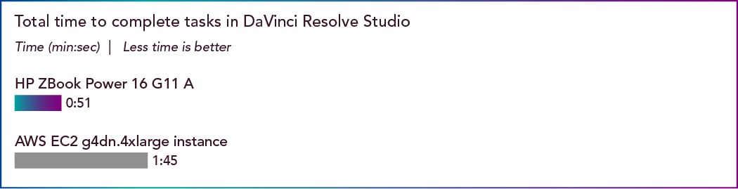 Chart of total time to complete tasks in DaVinci Resolve Studio. Results shown in time (minutes and seconds); less time is better. HP ZBook Power 16 G11 A shows 51 seconds. AWS EC2 g4dn.4xlarge instance shows 1 minute 45 seconds.