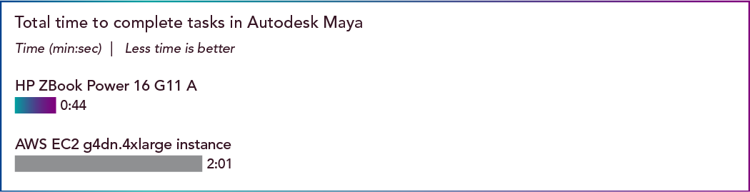 Chart of total time to complete tasks in Autodesk Maya. Results shown in time (minutes and seconds); less time is better. HP ZBook Power 16 G11 A shows 44 seconds. AWS EC2 g4dn.4xlarge instance shows 2 minutes 1 second.