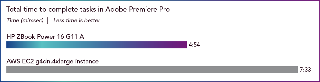 Chart of total time to complete tasks in Adobe Premiere Pro. Results shown in time (minutes and seconds); less time is better. HP ZBook Power 16 G11 A shows 4 minutes 54 seconds. AWS EC2 g4dn.4xlarge instance shows 7 minutes 33 seconds.