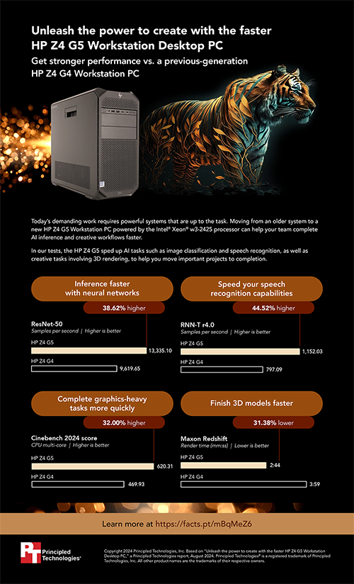 Unleash the power to create with the faster HP Z4 G5 Workstation Desktop PC – Infographic